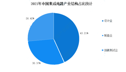 2023年集成電路板行業統計數據分析 設計與封測協同發展，封測銷售同比增長10.1%