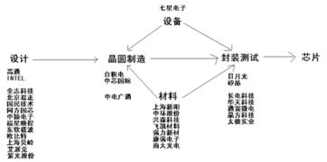 A股集成電路設計 概念炒作與實質發展的困境